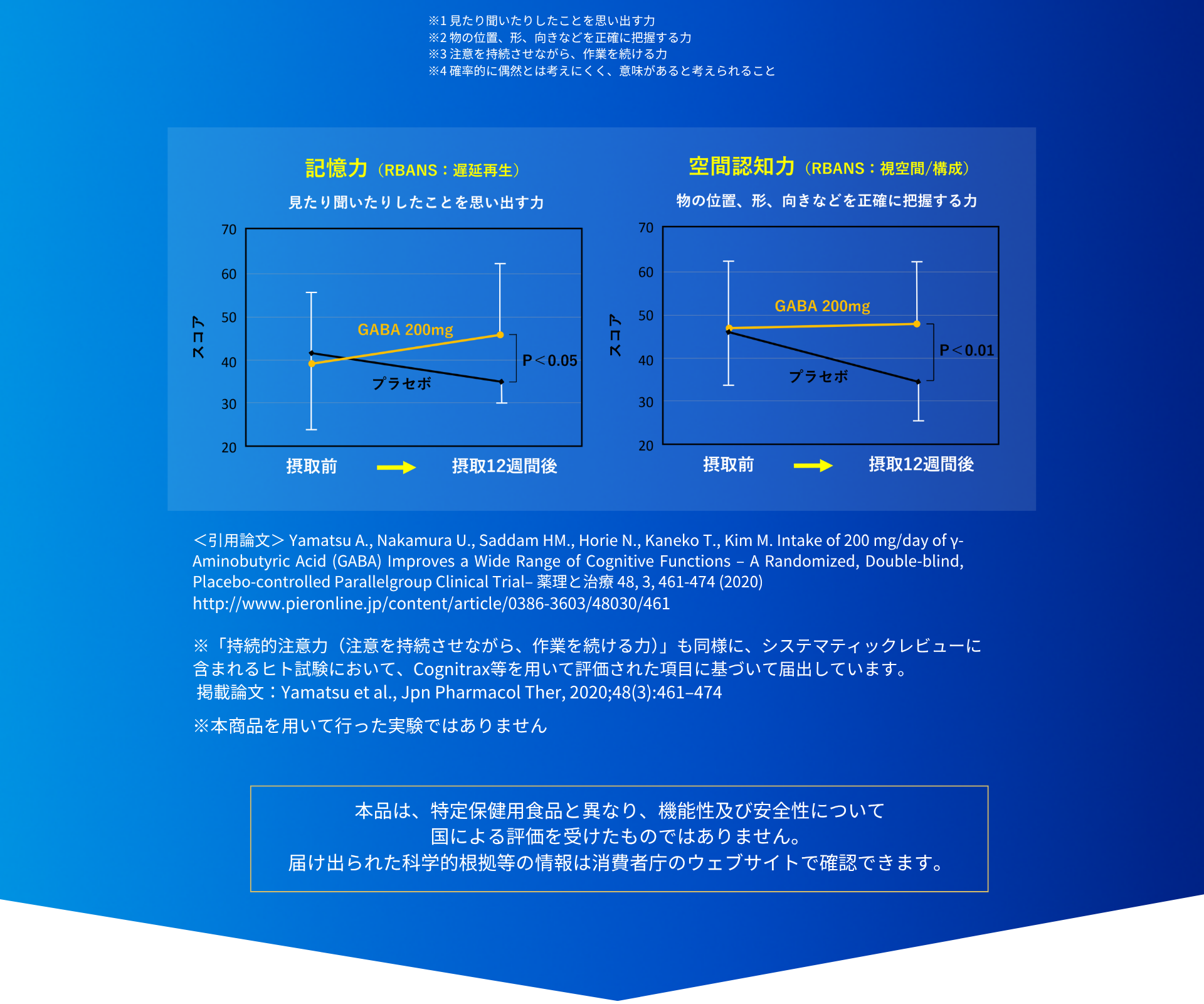 GABA200mgを12週間摂取した臨床試験結果のグラフ。記憶力（遅延再生）と空間認知力（視空間/構成）がプラセボ群より有意に改善。Memory Coffeeの機能性表示食品としてのエビデンス。